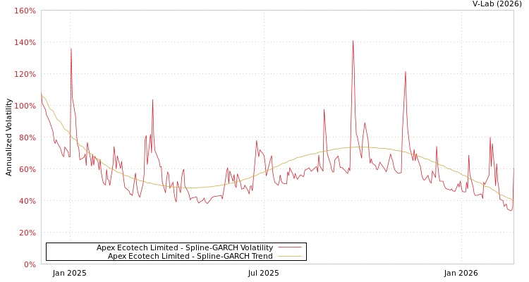 graph of Apex Ecotech Limited SGARCH