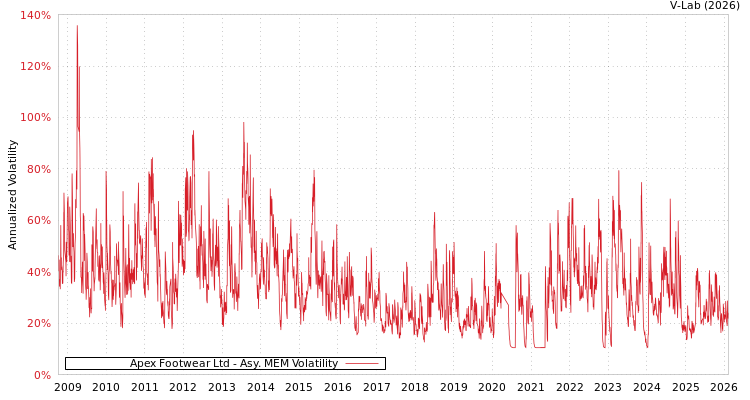 graph of Apex Footwear Ltd AMEM