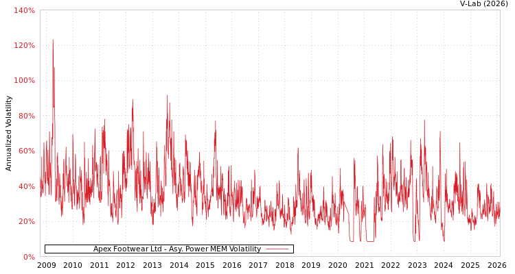 graph of Apex Footwear Ltd APMEM