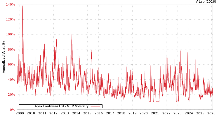 graph of Apex Footwear Ltd MEM