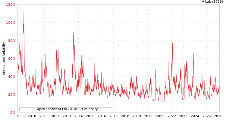 graph of Apex Footwear Ltd APARCH