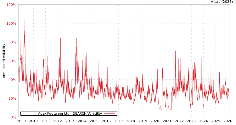 graph of Apex Footwear Ltd EGARCH
