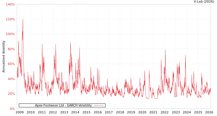 graph of Apex Footwear Ltd GARCH