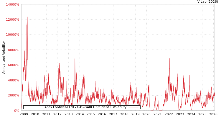 graph of Apex Footwear Ltd GAS-GARCH-T