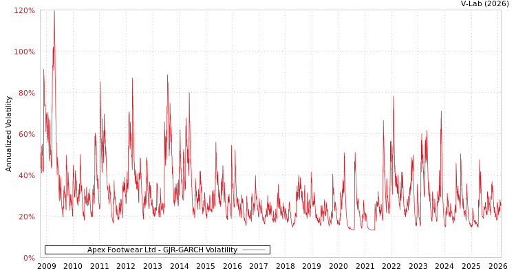 graph of Apex Footwear Ltd GJR-GARCH