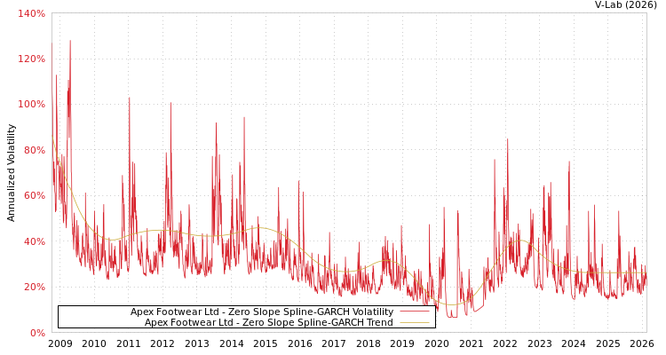 graph of Apex Footwear Ltd S0GARCH
