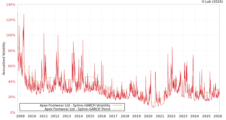 graph of Apex Footwear Ltd SGARCH