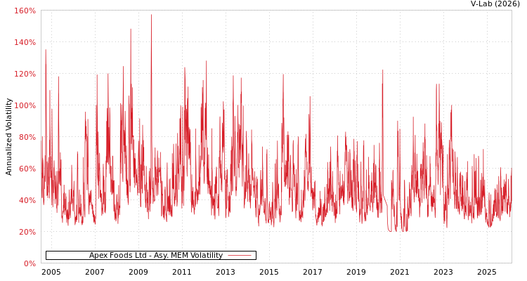 graph of Apex Foods Ltd AMEM