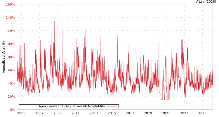 graph of Apex Foods Ltd APMEM