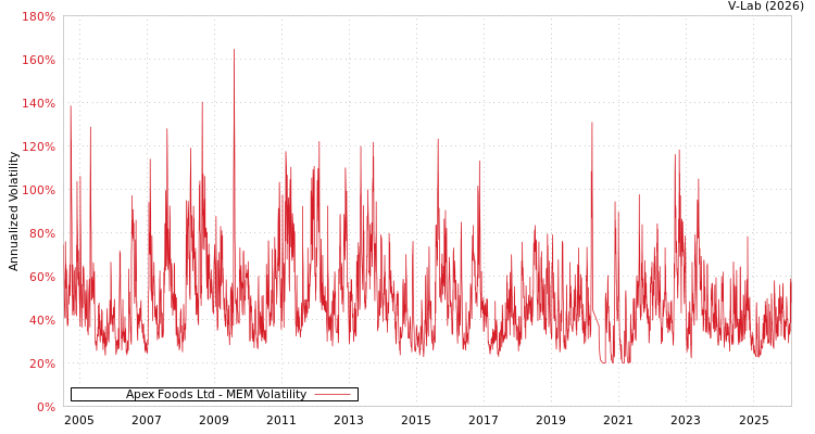 graph of Apex Foods Ltd MEM