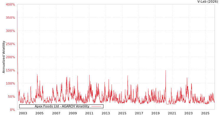 graph of Apex Foods Ltd AGARCH