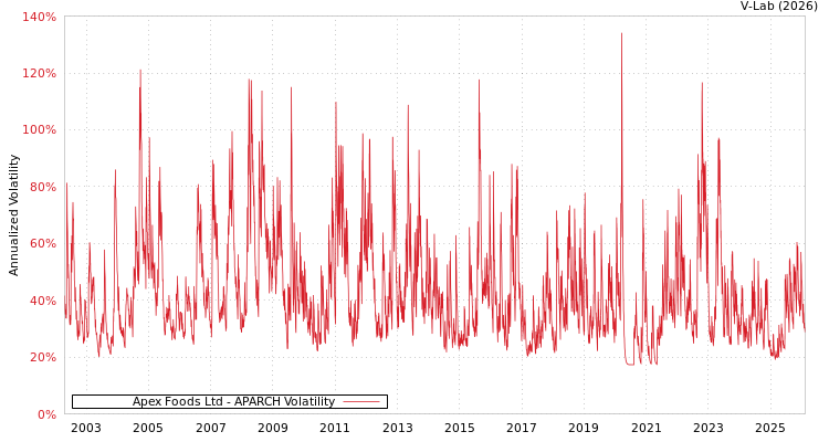 graph of Apex Foods Ltd APARCH