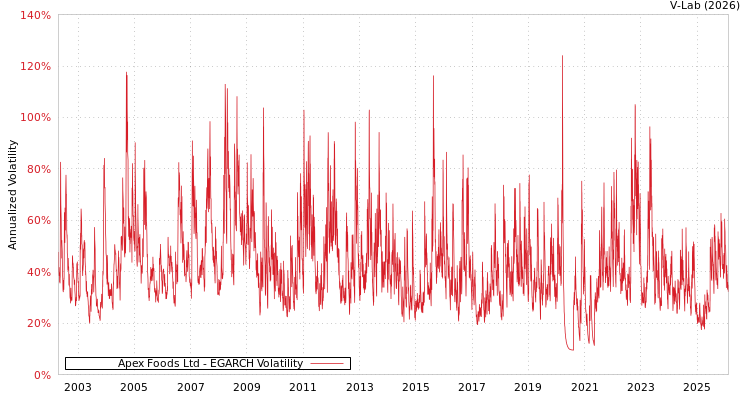 graph of Apex Foods Ltd EGARCH