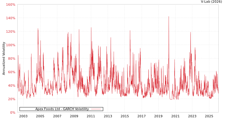 graph of Apex Foods Ltd GARCH