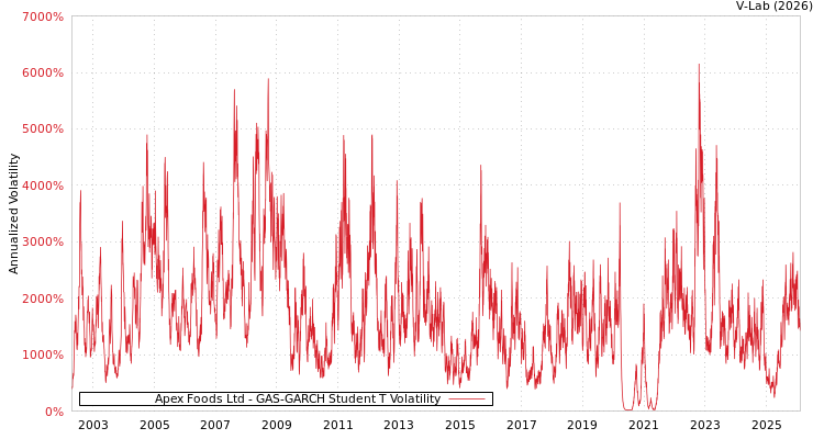 graph of Apex Foods Ltd GAS-GARCH-T
