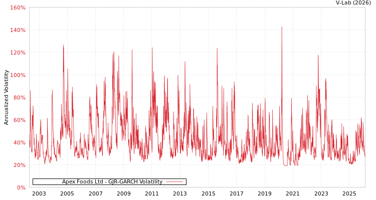 graph of Apex Foods Ltd GJR-GARCH