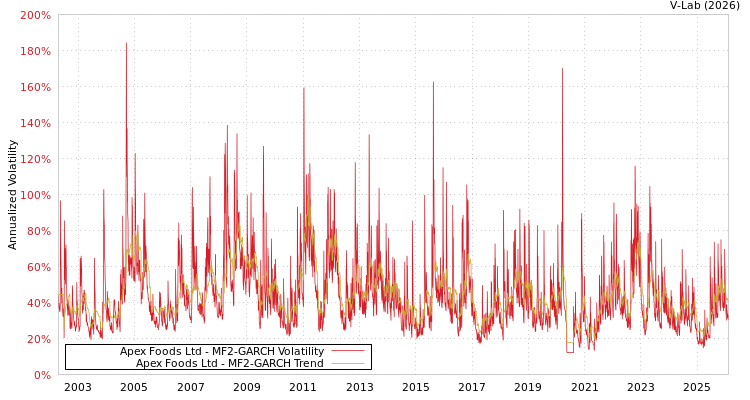 graph of Apex Foods Ltd MF2-GARCH
