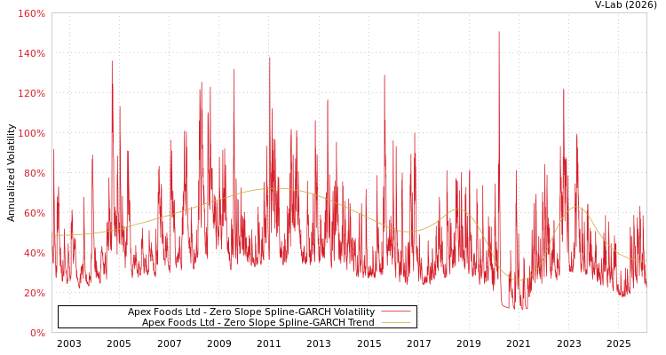 graph of Apex Foods Ltd S0GARCH