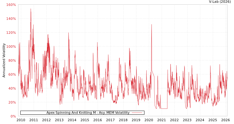graph of Apex Spinning And Knitting M AMEM
