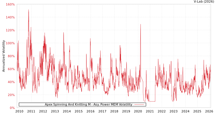 graph of Apex Spinning And Knitting M APMEM