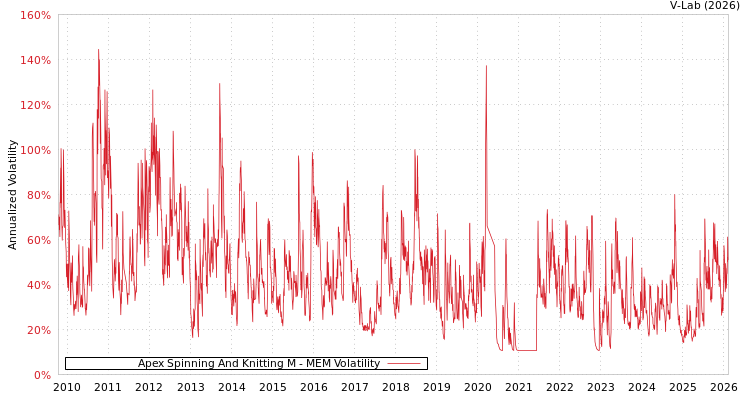 graph of Apex Spinning And Knitting M MEM