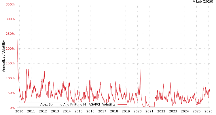 graph of Apex Spinning And Knitting M AGARCH