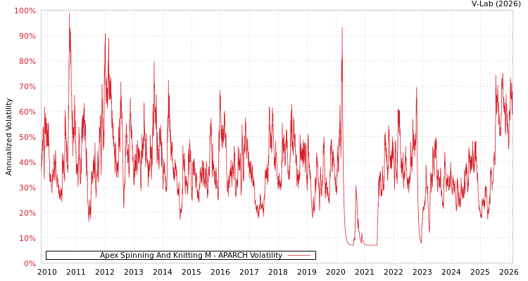 graph of Apex Spinning And Knitting M APARCH