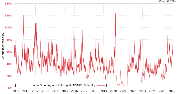 graph of Apex Spinning And Knitting M EGARCH