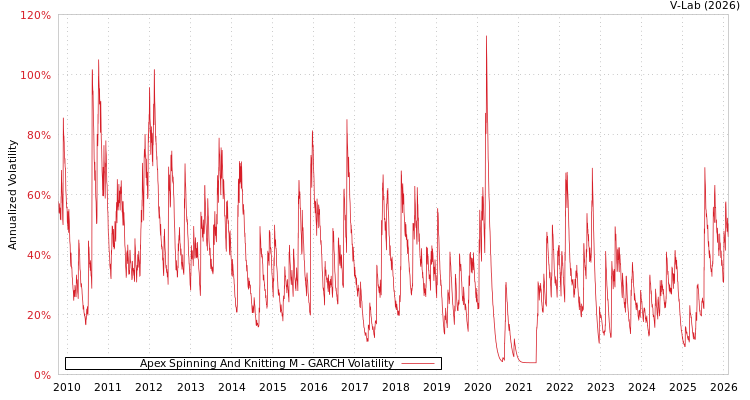 graph of Apex Spinning And Knitting M GARCH