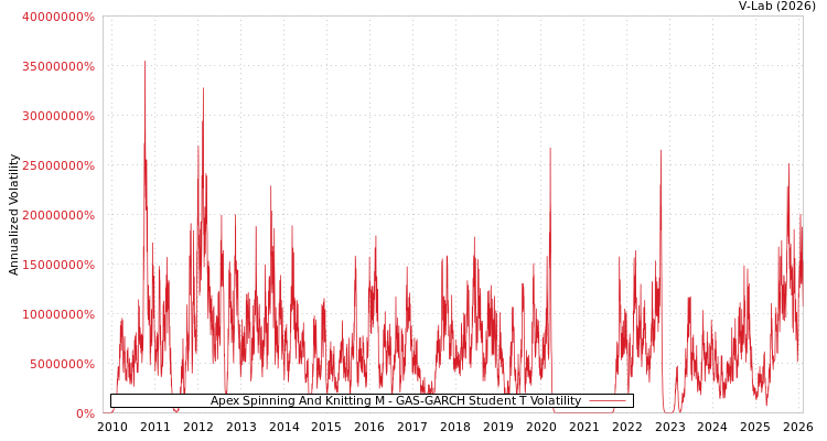 graph of Apex Spinning And Knitting M GAS-GARCH-T