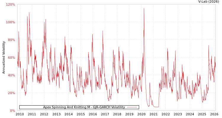 graph of Apex Spinning And Knitting M GJR-GARCH