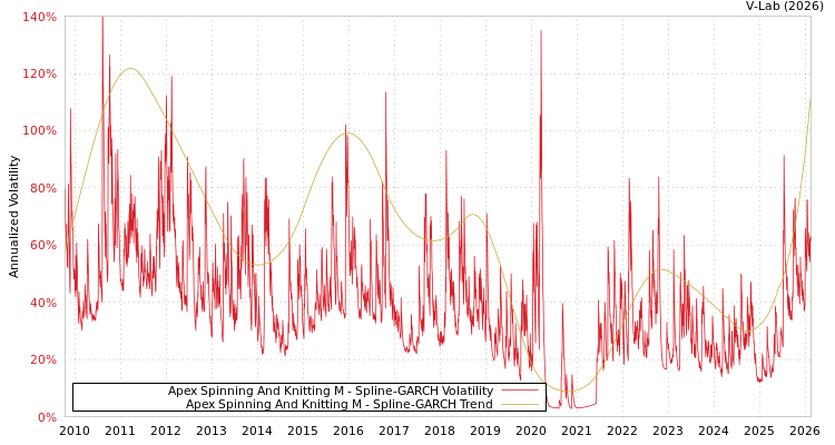 graph of Apex Spinning And Knitting M SGARCH