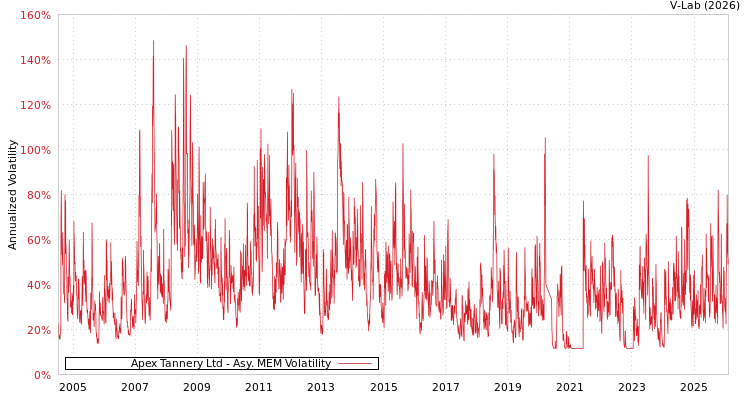 graph of Apex Tannery Ltd AMEM