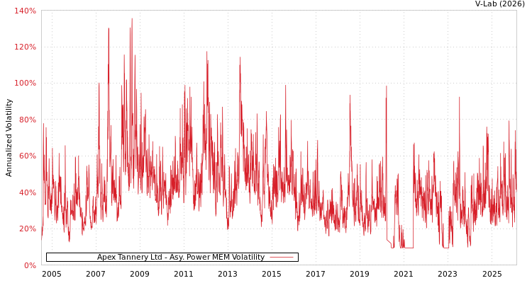 graph of Apex Tannery Ltd APMEM