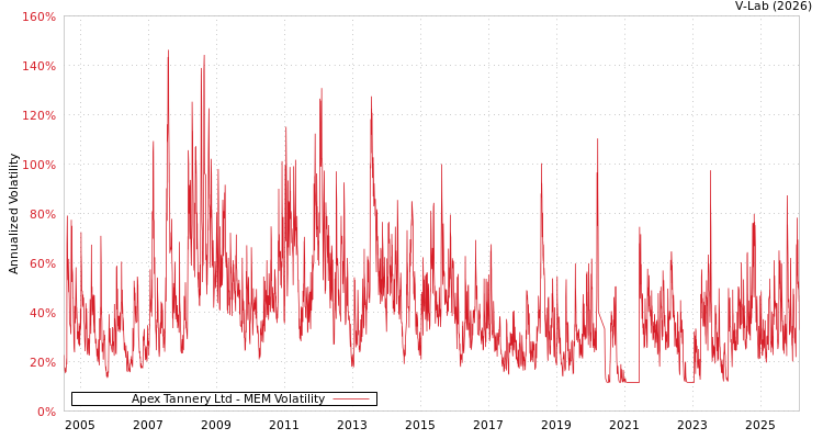 graph of Apex Tannery Ltd MEM