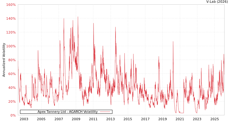 graph of Apex Tannery Ltd AGARCH