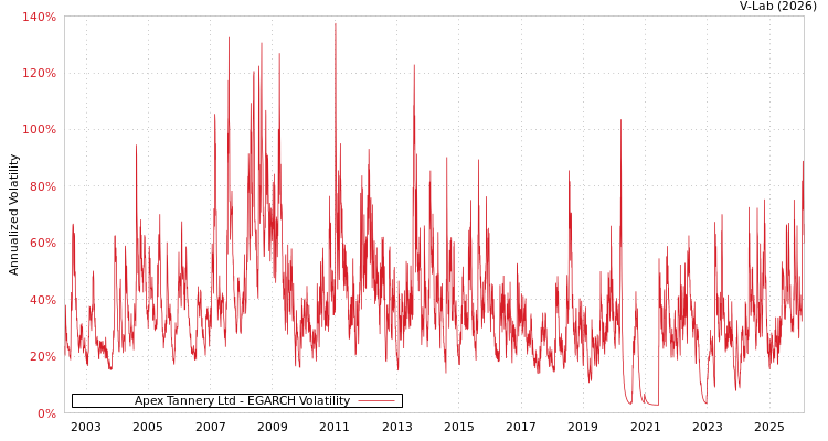 graph of Apex Tannery Ltd EGARCH