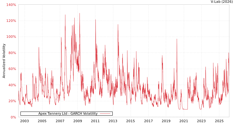 graph of Apex Tannery Ltd GARCH