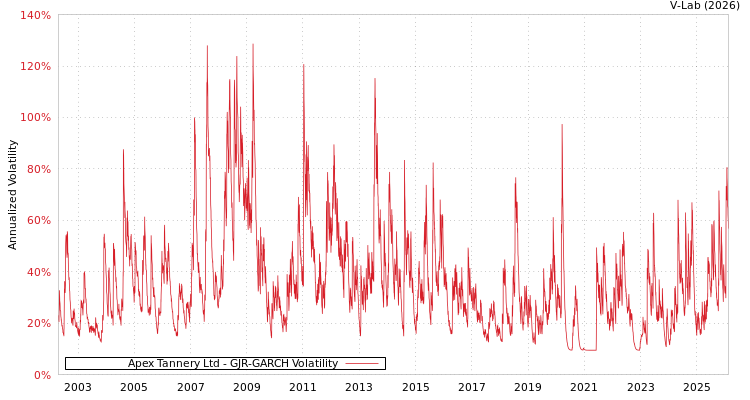 graph of Apex Tannery Ltd GJR-GARCH