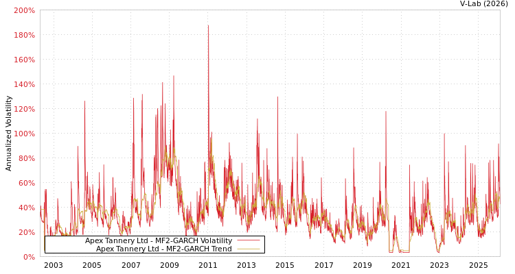 graph of Apex Tannery Ltd MF2-GARCH