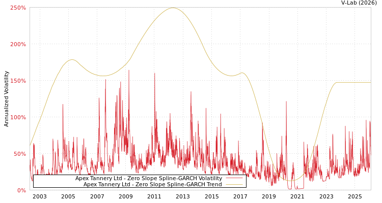 graph of Apex Tannery Ltd S0GARCH