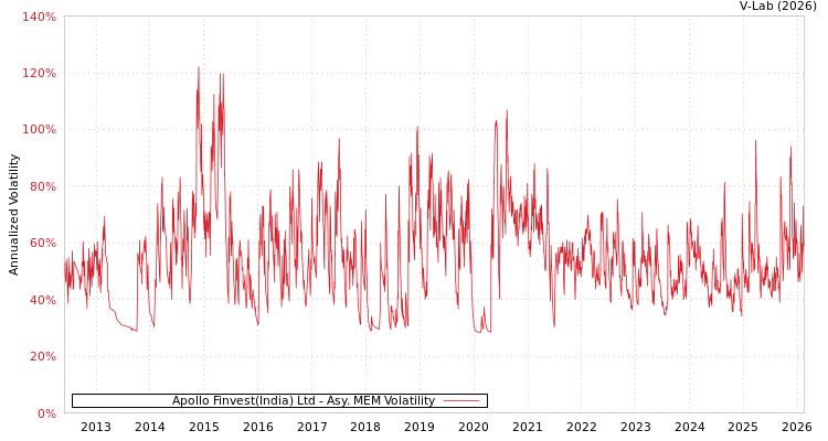 graph of Apollo Finvest(India) Ltd AMEM