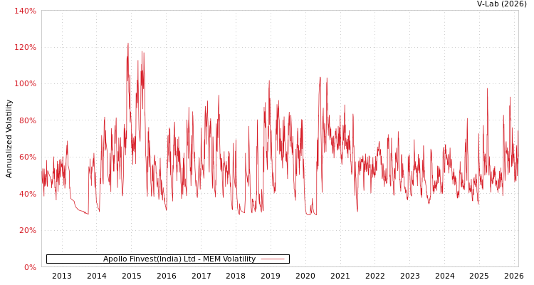 graph of Apollo Finvest(India) Ltd MEM