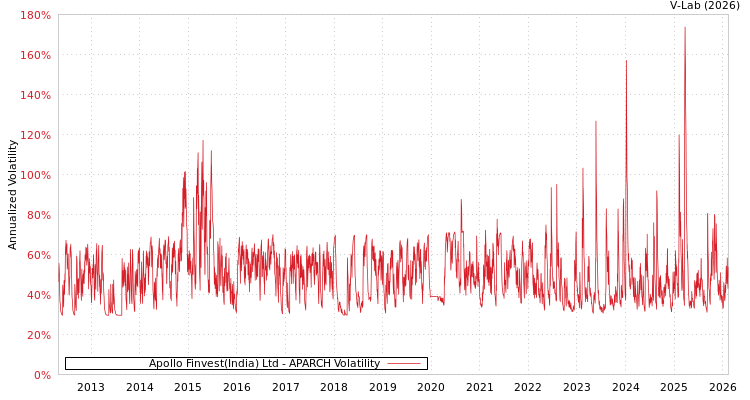 graph of Apollo Finvest(India) Ltd APARCH