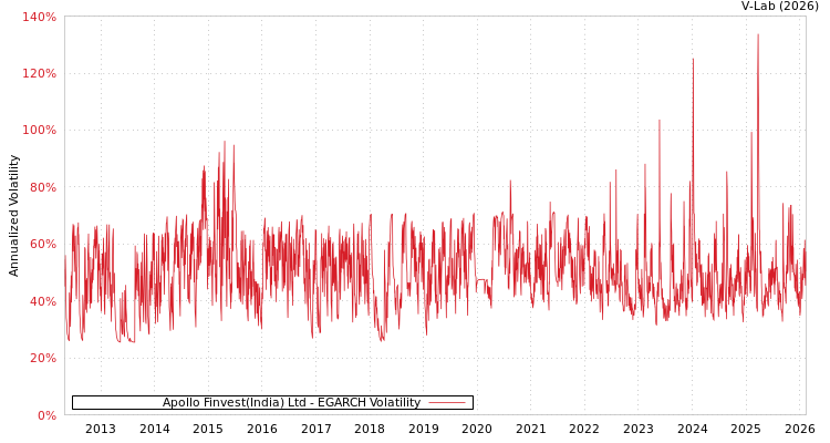 graph of Apollo Finvest(India) Ltd EGARCH