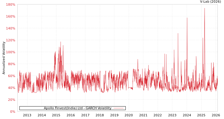 graph of Apollo Finvest(India) Ltd GARCH