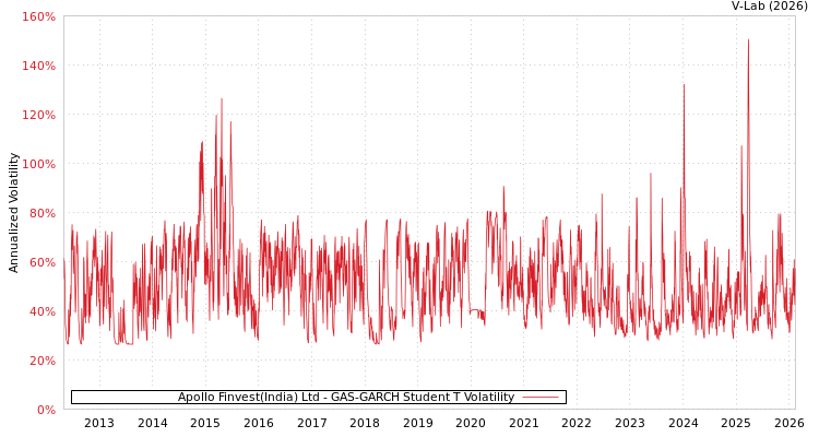 graph of Apollo Finvest(India) Ltd GAS-GARCH-T