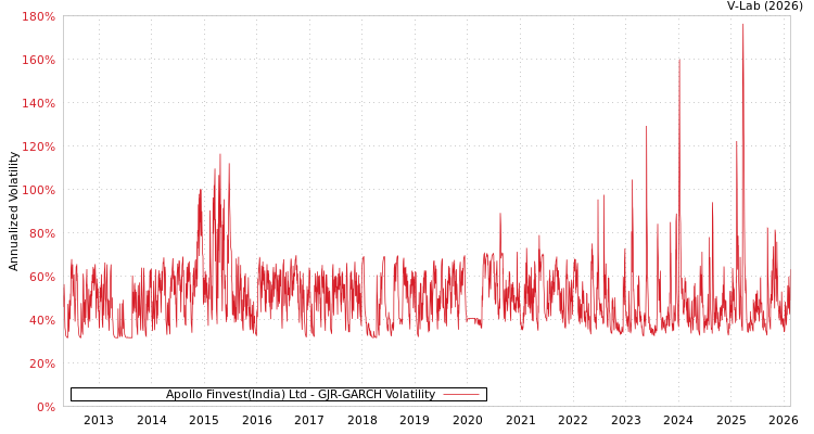 graph of Apollo Finvest(India) Ltd GJR-GARCH