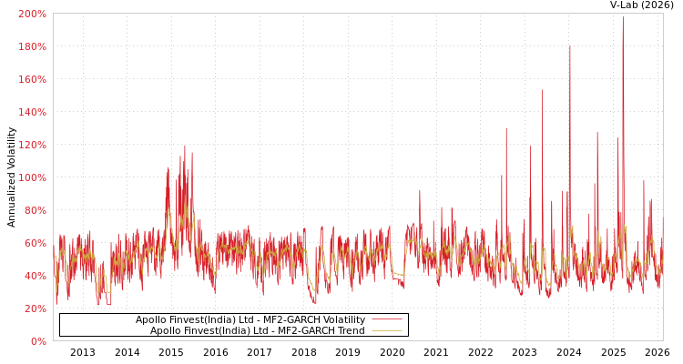 graph of Apollo Finvest(India) Ltd MF2-GARCH