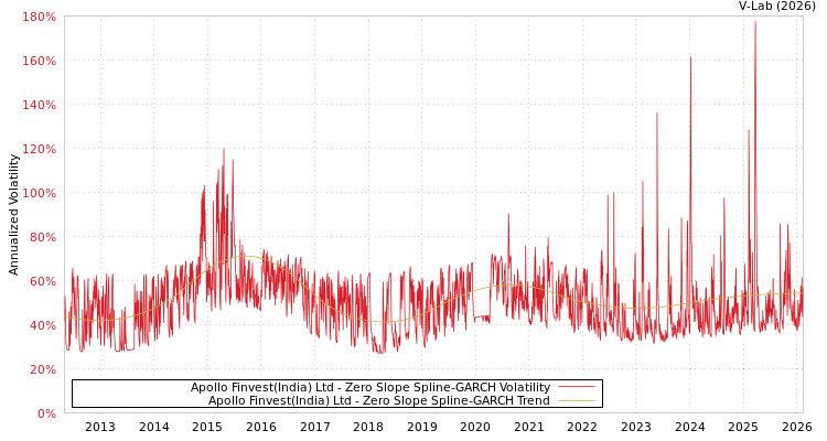 graph of Apollo Finvest(India) Ltd S0GARCH